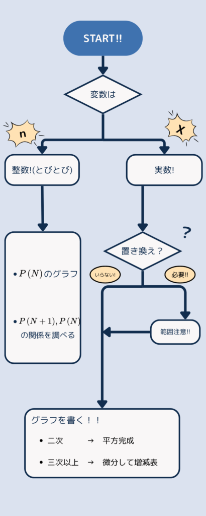 1変数フローチャート