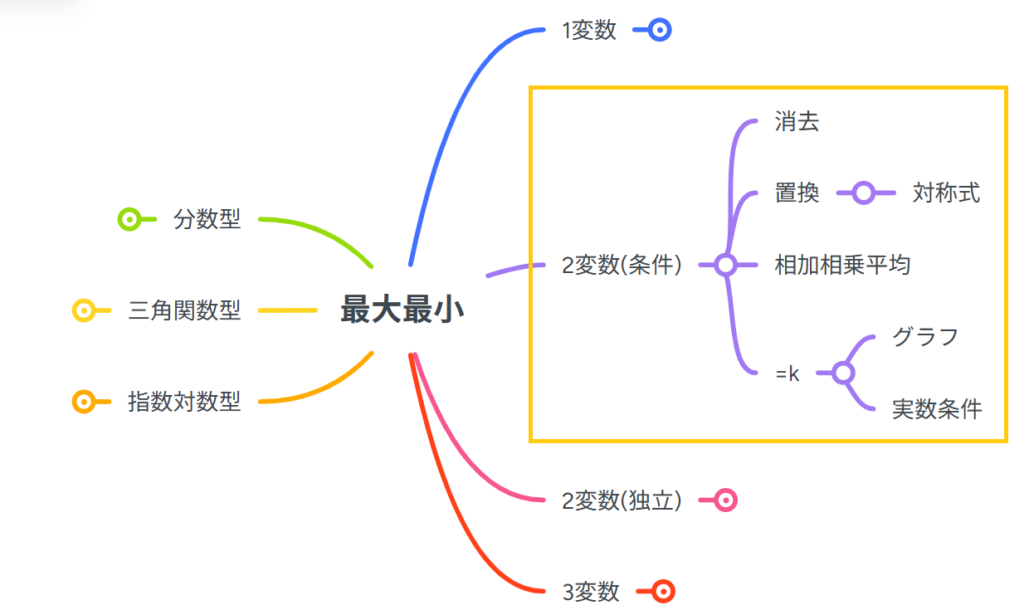 2変数関数の最大最小
