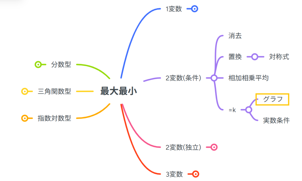線形計画法