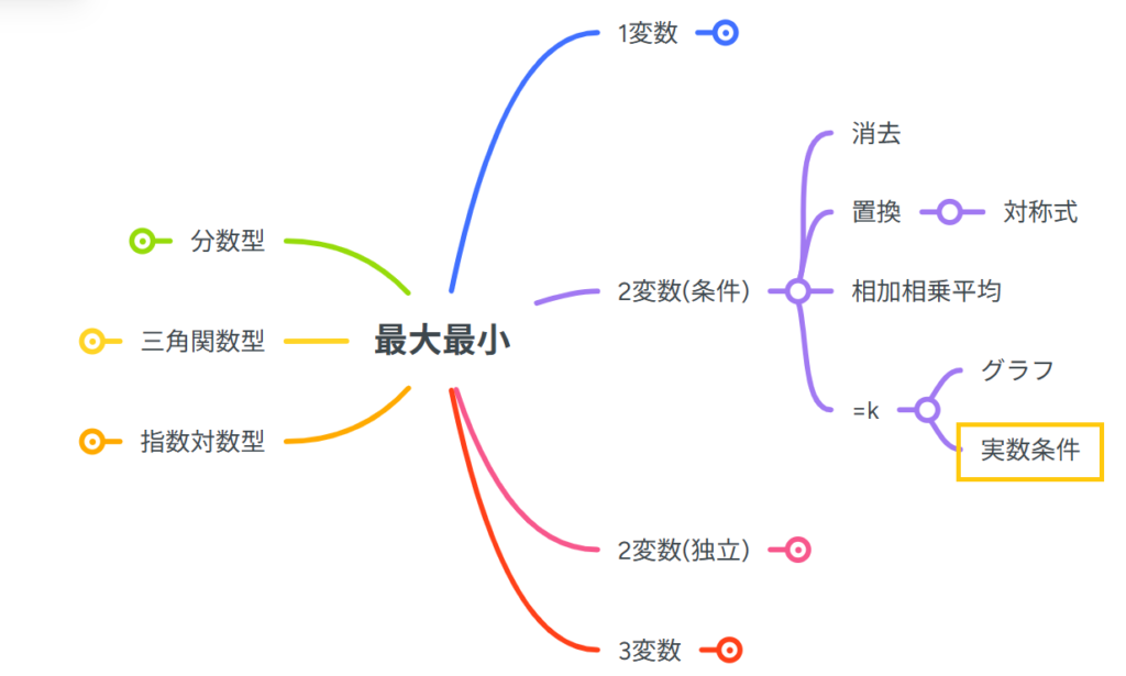 実数条件　最大最小