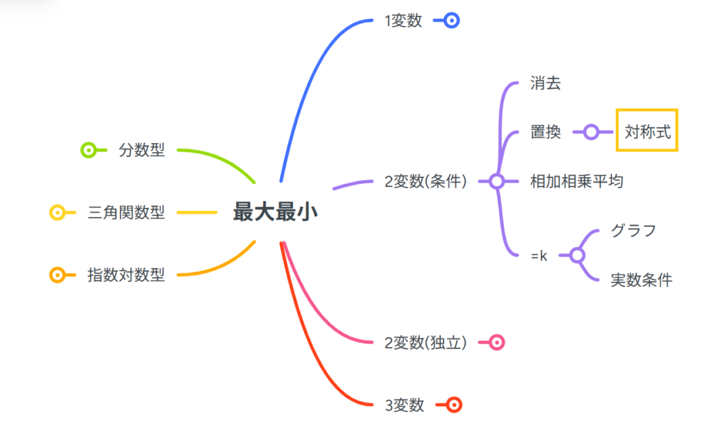 対称式の最大最小