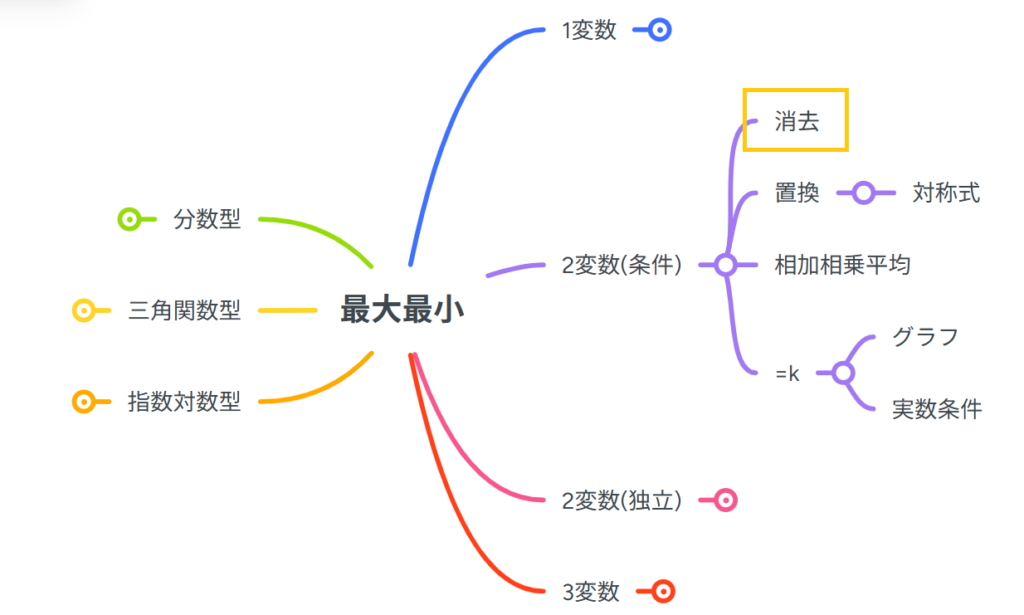 文字消去の最大最小
