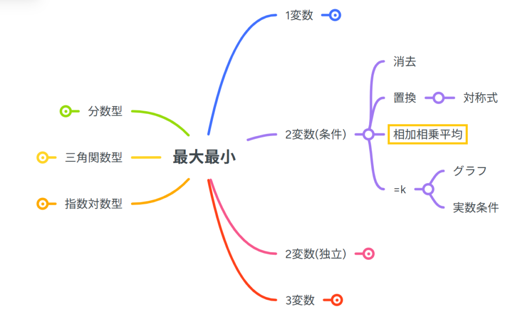 相加相乗平均