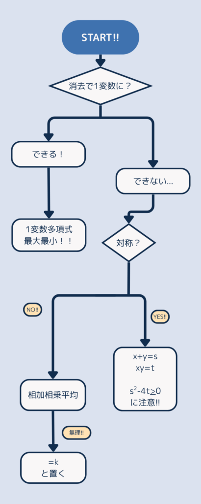 2変数関数フローチャート