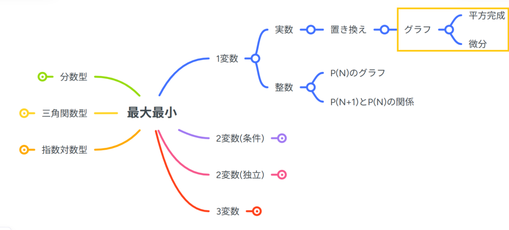 グラフを使った最大最小