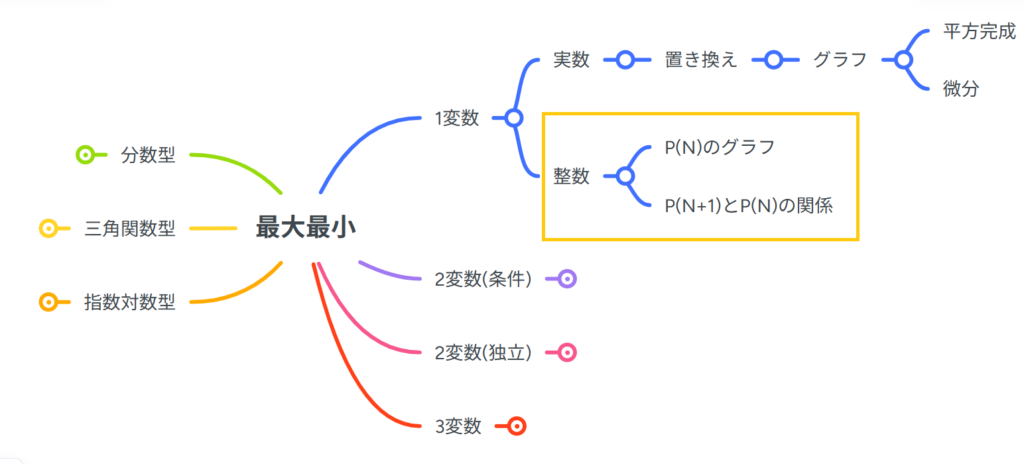 整数関数の最大最小