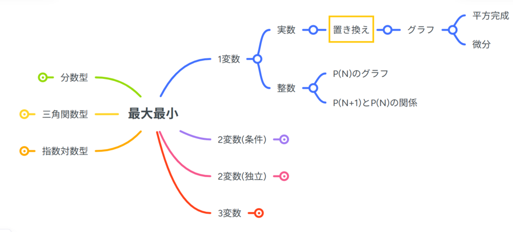 置き換えの最大最小